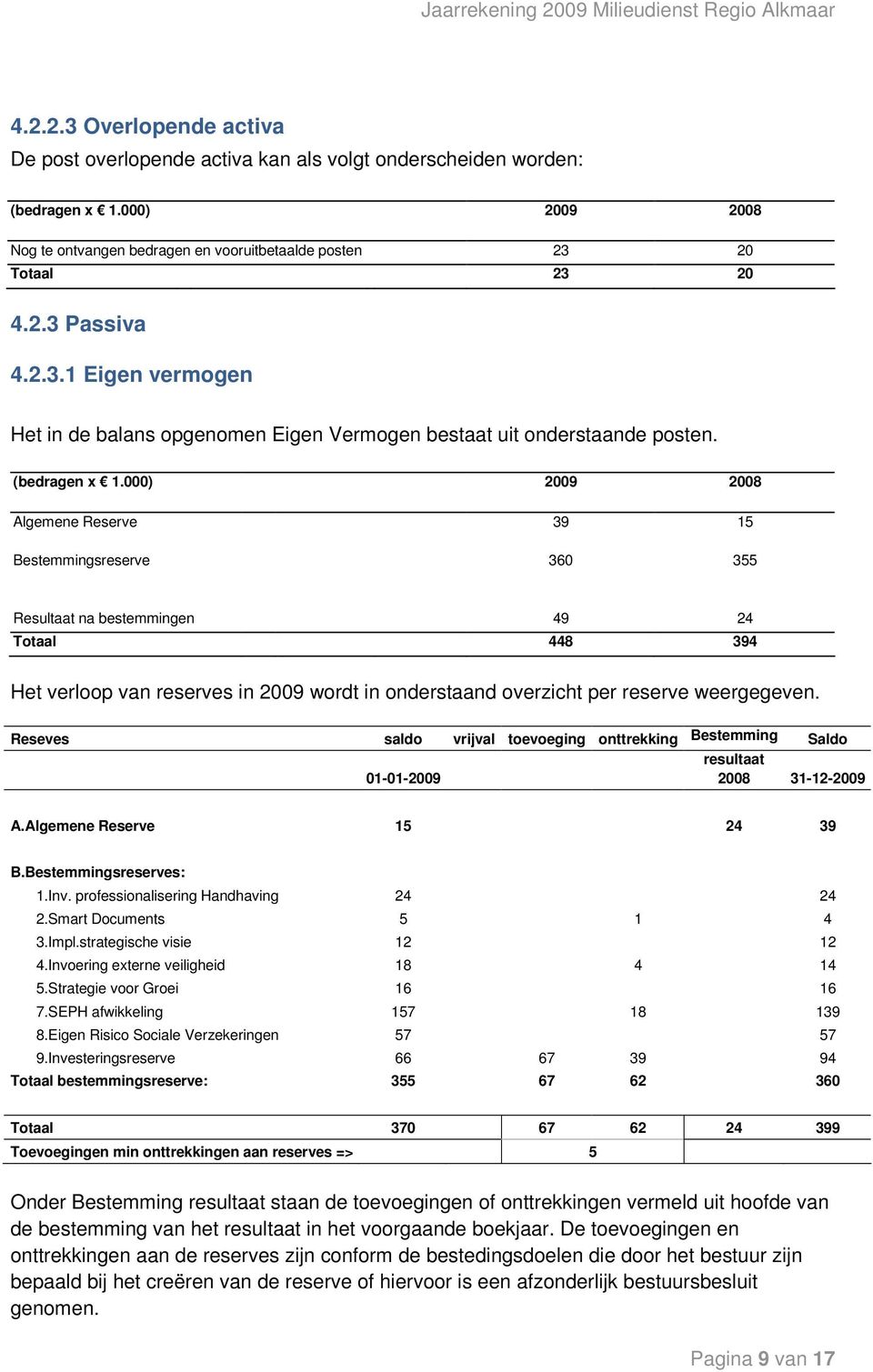 000) 2009 2008 Algemene Reserve Bestemmingsreserve 39 360 15 355 Resultaat na bestemmingen 49 24 Totaal 448 394 Het verloop van reserves in 2009 wordt in onderstaand overzicht per reserve weergegeven.