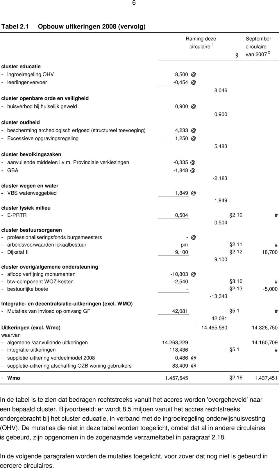 veiligheid - huisverbod bij huiselijk geweld 0,900 @ 0,900 cluster oudheid - bescherming archeologisch erfgoed (structureel toevoeging) 4,233 @ - Excessieve opgravingsregeling 1,250 @ 5,483 cluster