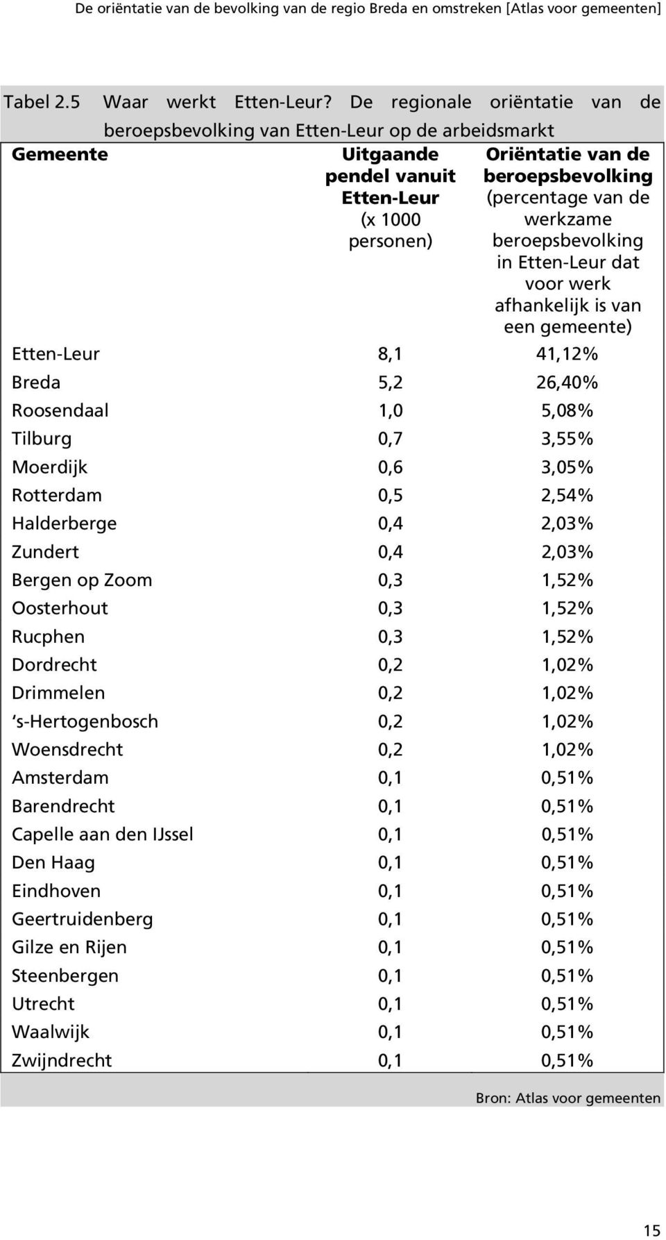 beroepsbevolking in Etten-Leur dat voor werk afhankelijk is van een gemeente) Etten-Leur 8,1 41,12% Breda 5,2 26,40% Roosendaal 1,0 5,08% Tilburg 0,7 3,55% Moerdijk 0,6 3,05% Rotterdam 0,5 2,54%