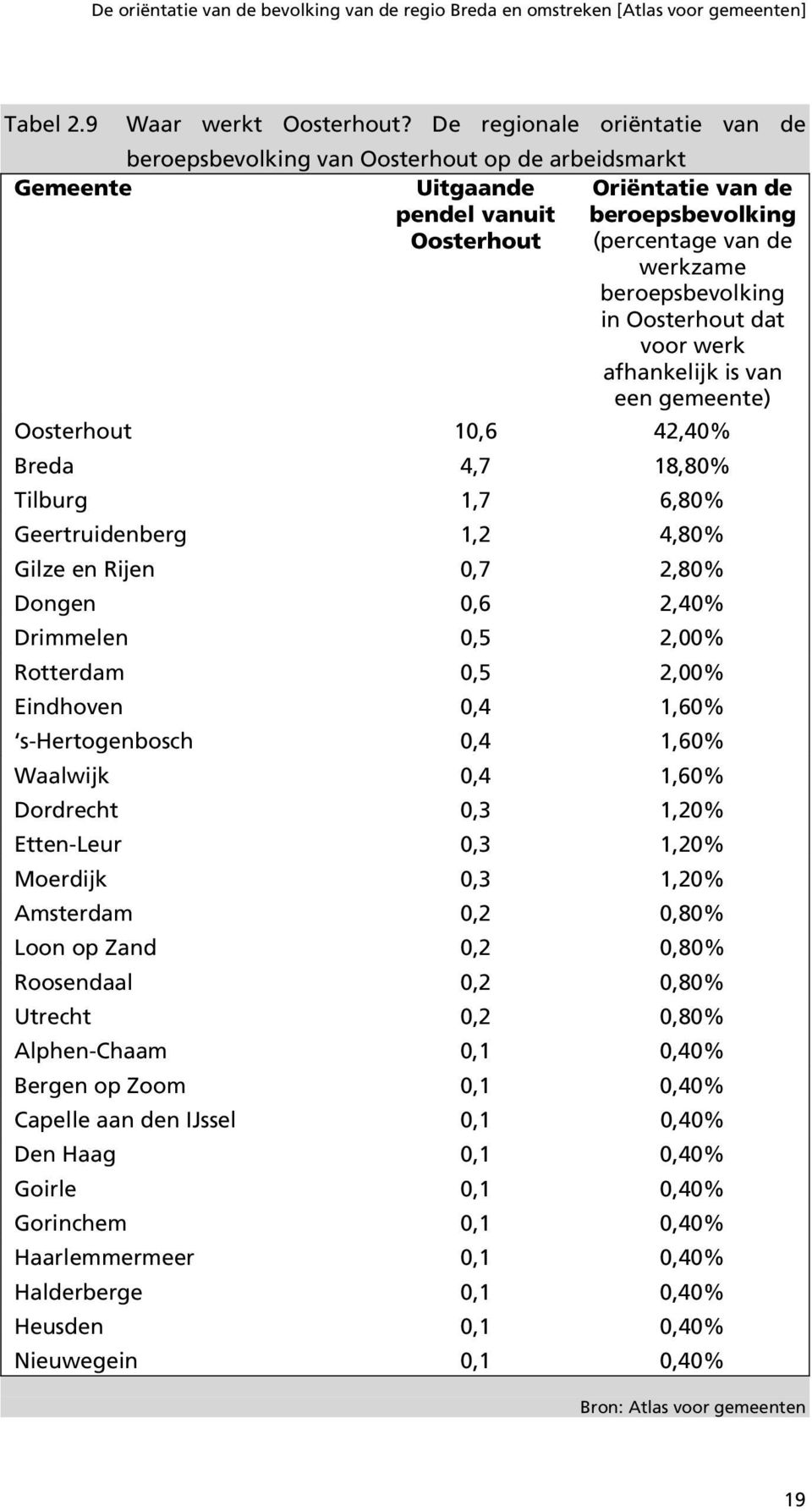 Oosterhout dat voor werk afhankelijk is van een gemeente) Oosterhout 10,6 42,40% Breda 4,7 18,80% Tilburg 1,7 6,80% Geertruidenberg 1,2 4,80% Gilze en Rijen 0,7 2,80% Dongen 0,6 2,40% Drimmelen 0,5