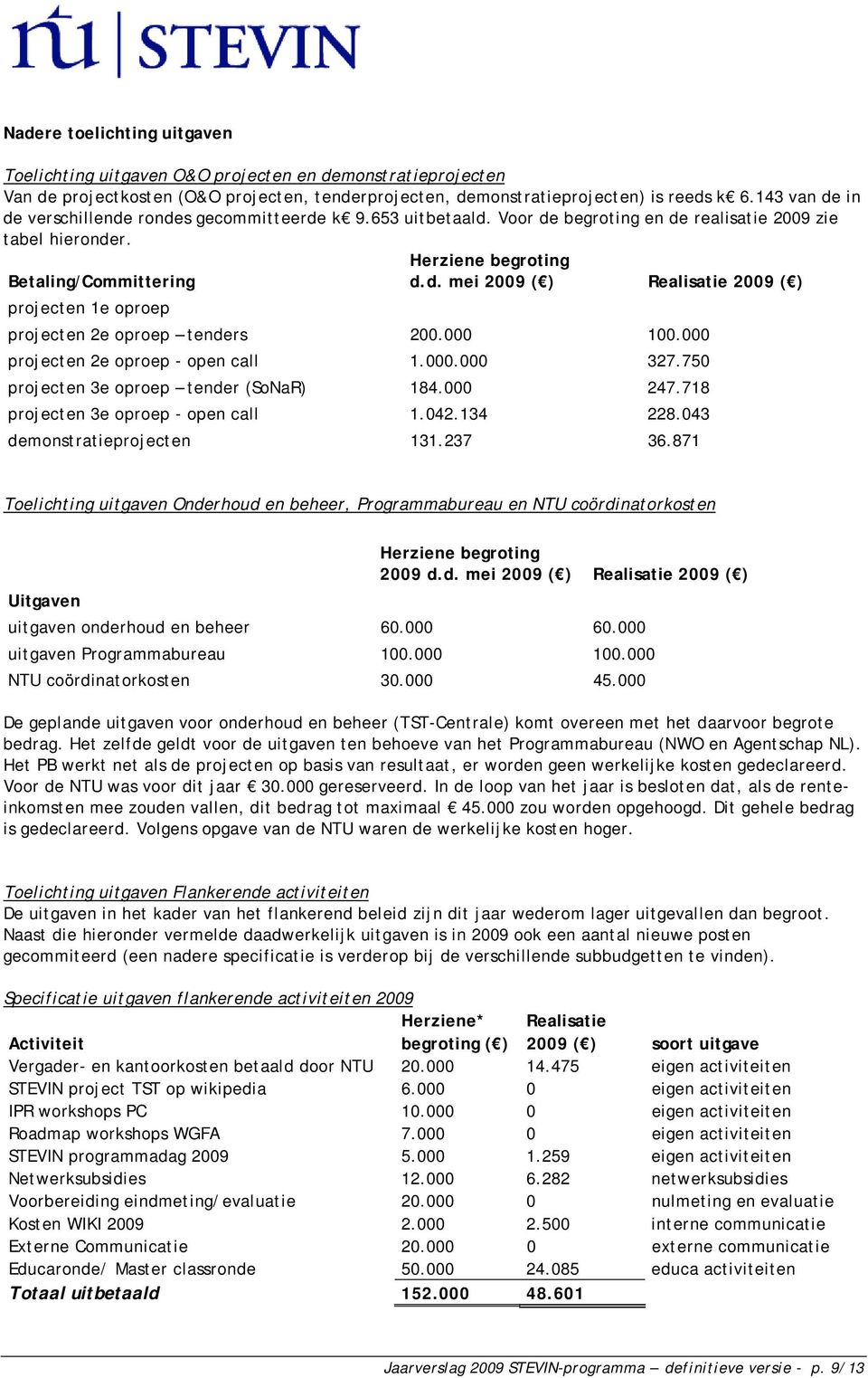 000 100.000 projecten 2e oproep - open call 1.000.000 327.750 projecten 3e oproep tender (SoNaR) 184.000 247.718 projecten 3e oproep - open call 1.042.134 228.043 demonstratieprojecten 131.237 36.