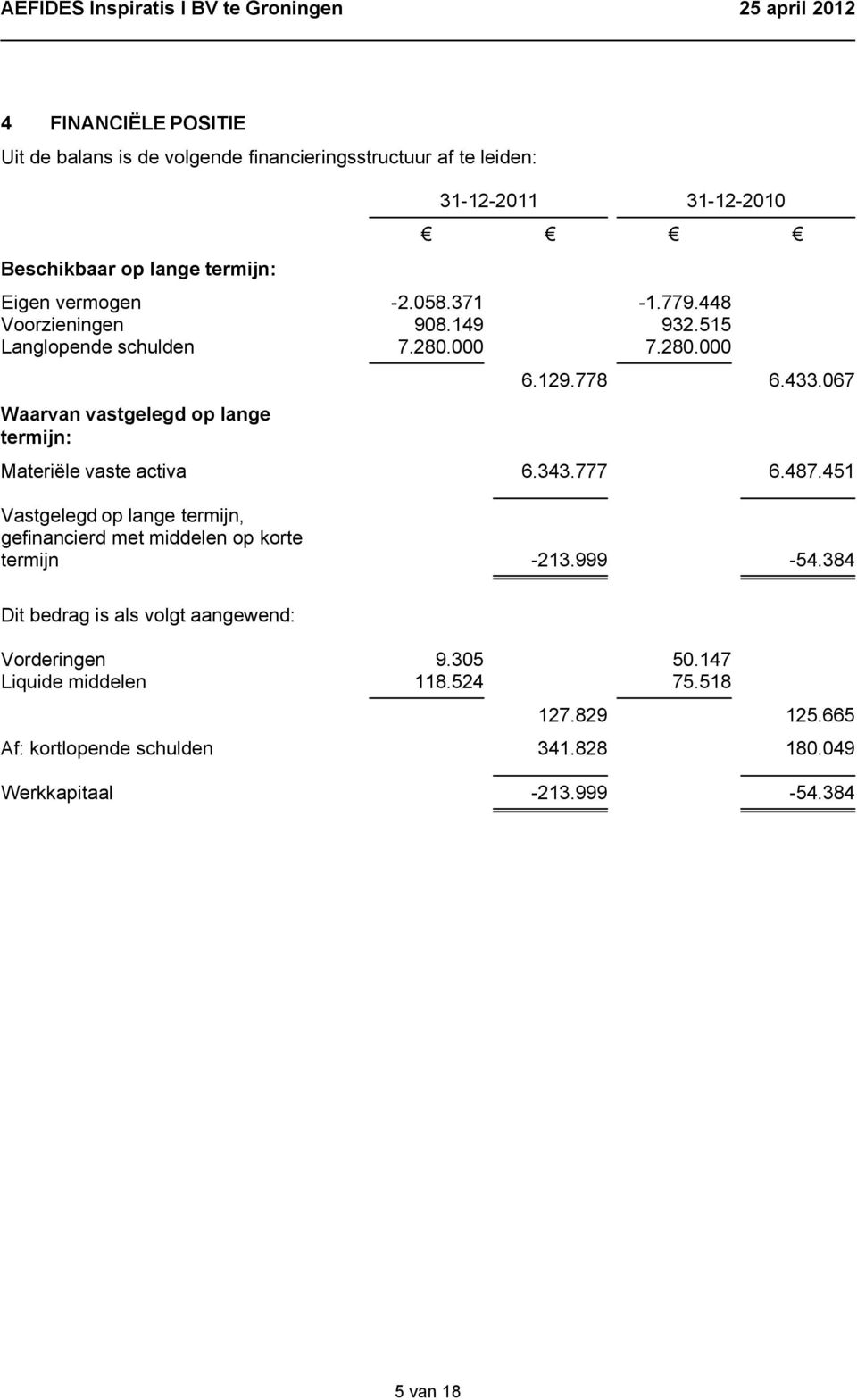 067 Materiële vaste activa 6.343.777 6.487.451 Vastgelegd op lange termijn, gefinancierd met middelen op korte termijn -213.999-54.