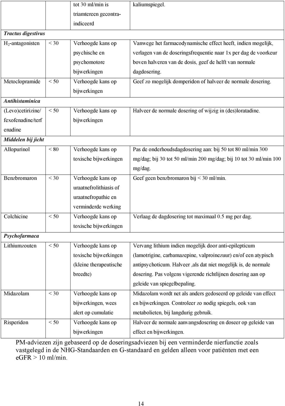 uraatnefropathie en verminderde werking Colchicine < 50 Verhoogde kans op toxische Psychofarmaca Lithiumzouten < 50 Verhoogde kans op toxische (kleine therapeutische breedte) Midazolam < 30 Verhoogde