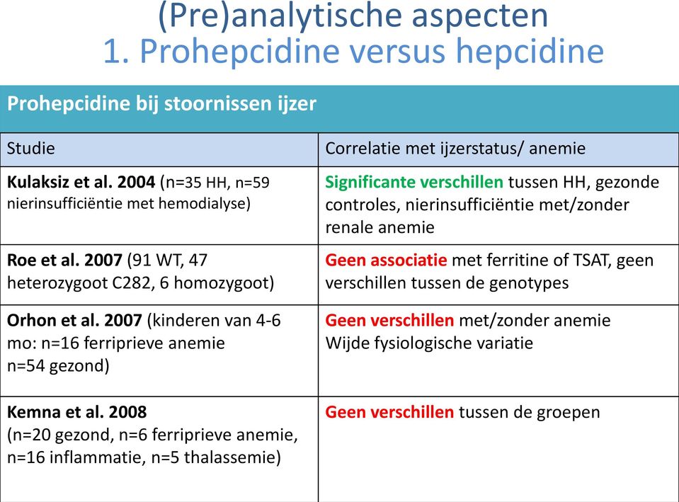 2007 (kinderen van 4-6 mo: n=16 ferriprieve anemie n=54 gezond) Kemna et al.