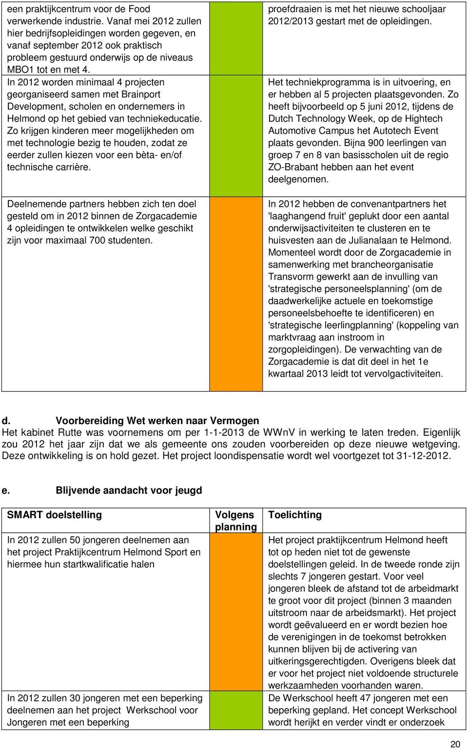 In 2012 worden minimaal 4 projecten georganiseerd samen met Brainport Development, scholen en ondernemers in Helmond op het gebied van techniekeducatie.