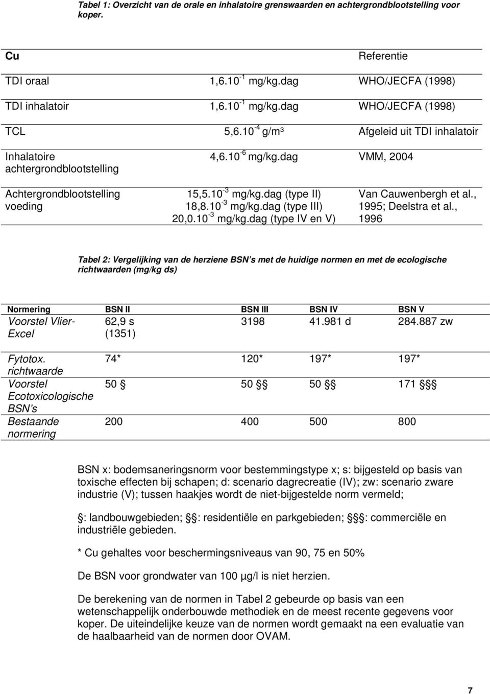 10-3 mg/kg.dag (type IV en V) Van Cauwenbergh et al., 1995; Deelstra et al.