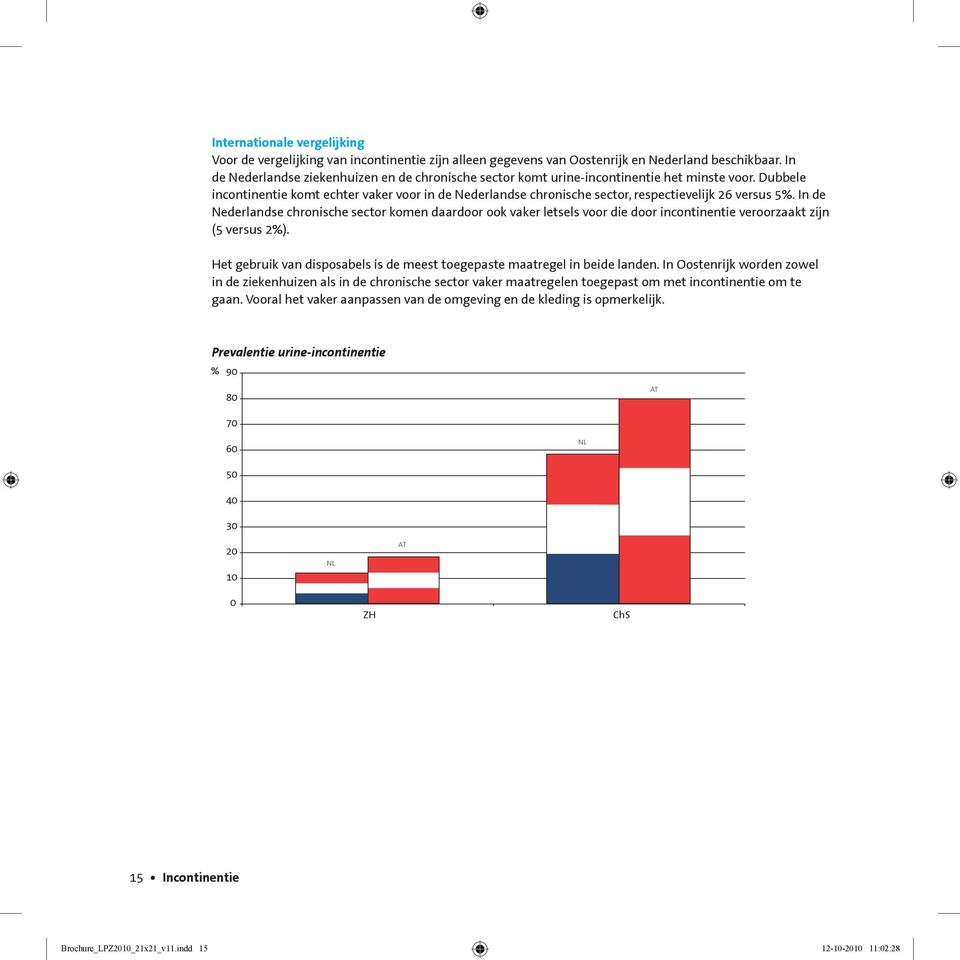 Dubbele incontinentie komt echter vaker voor in de Nederlandse chronische sector, respectievelijk 26 versus 5%.