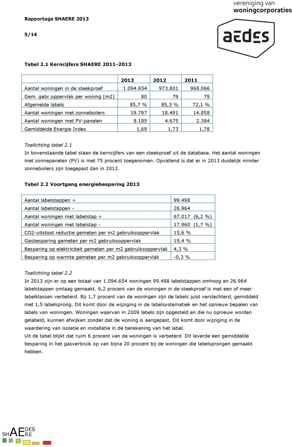 384 Gemiddelde Energie Index 1,69 1,73 1,78 Toelichting tabel 2.1 In bovenstaande tabel staan de kerncijfers van een steekproef uit de database.