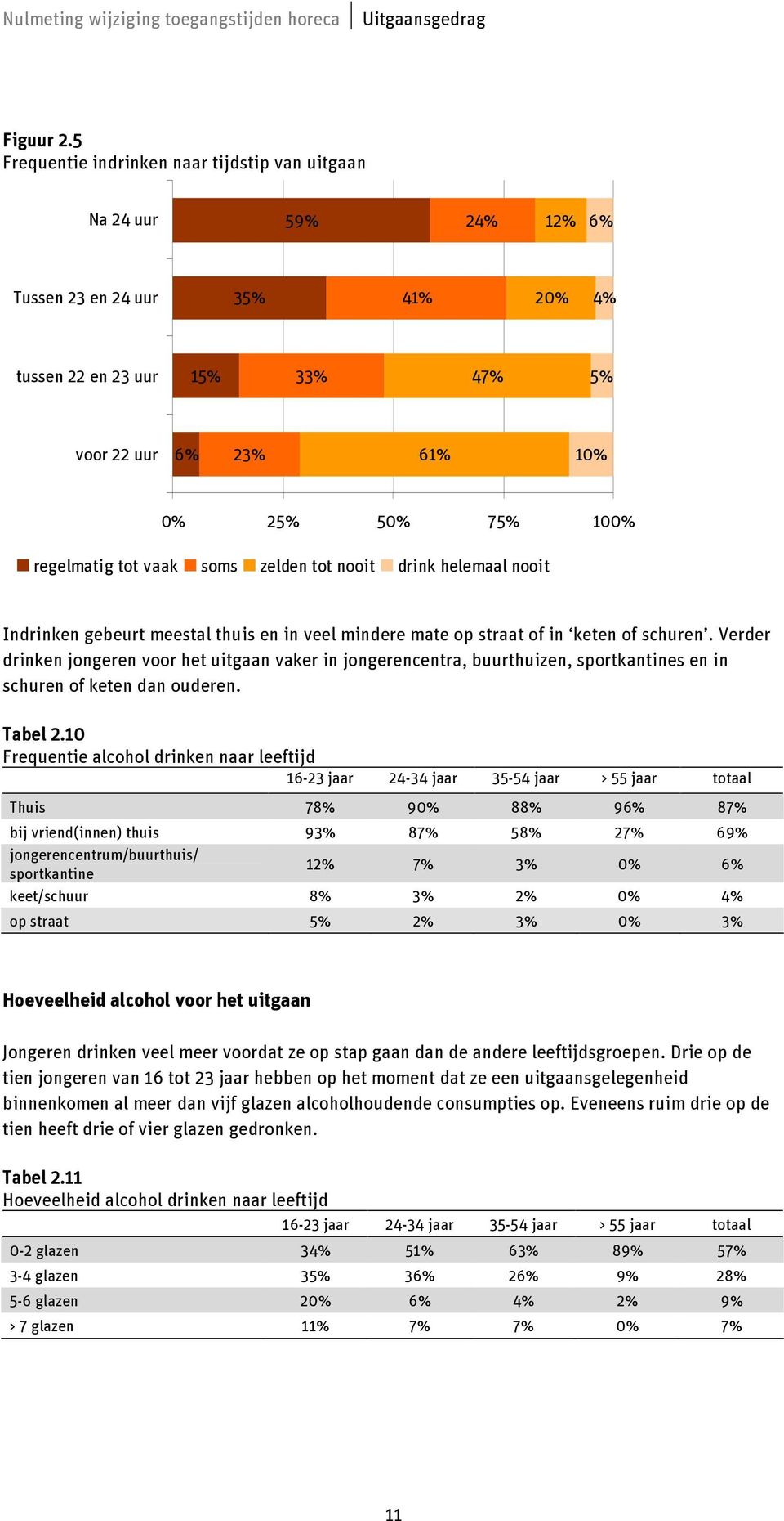 regelmatig tot vaak soms zelden tot nooit drink helemaal nooit Indrinken gebeurt meestal thuis en in veel mindere mate op straat of in keten of schuren.