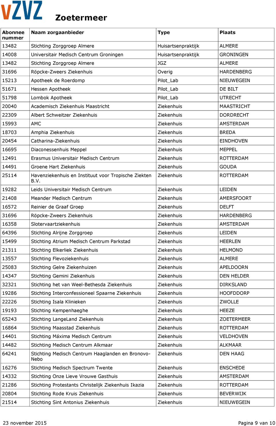 22309 Albert Schweitzer Ziekenhuis Ziekenhuis DORDRECHT 15993 AMC Ziekenhuis AMSTERDAM 18703 Amphia Ziekenhuis Ziekenhuis BREDA 20454 Catharina-Ziekenhuis Ziekenhuis EINDHOVEN 16695 Diaconessenhuis