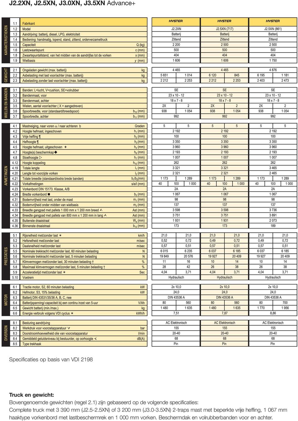 (regel 2.1) zijn gebaseerd op de volgende specificaties: Complete truck met 3 390 mm (J2.5-2.