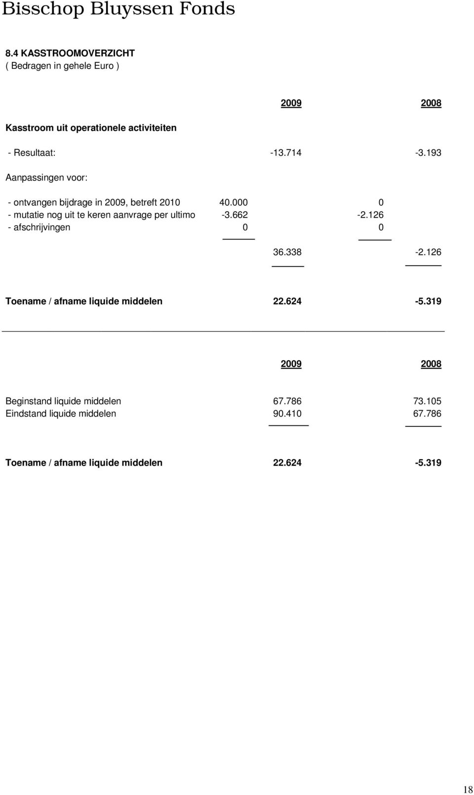 000 0 - mutatie nog uit te keren aanvrage per ultimo -3.662-2.126 - afschrijvingen 0 0 36.338-2.