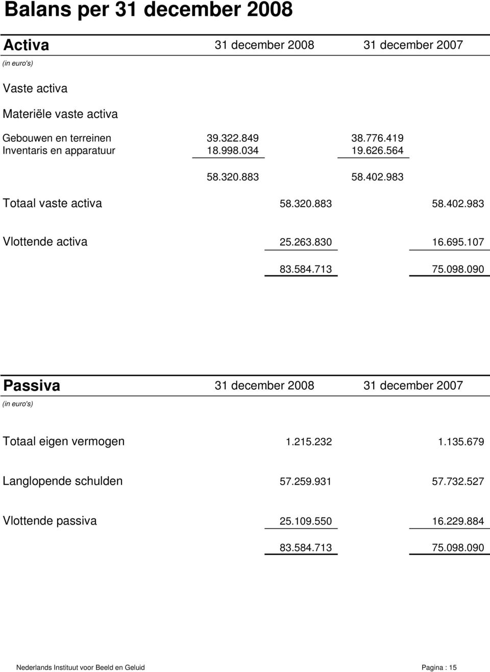 263.830 16.695.107 83.584.713 75.098.090 Passiva (in euro's) 31 december 2008 31 december 2007 Totaal eigen vermogen 1.215.232 1.135.