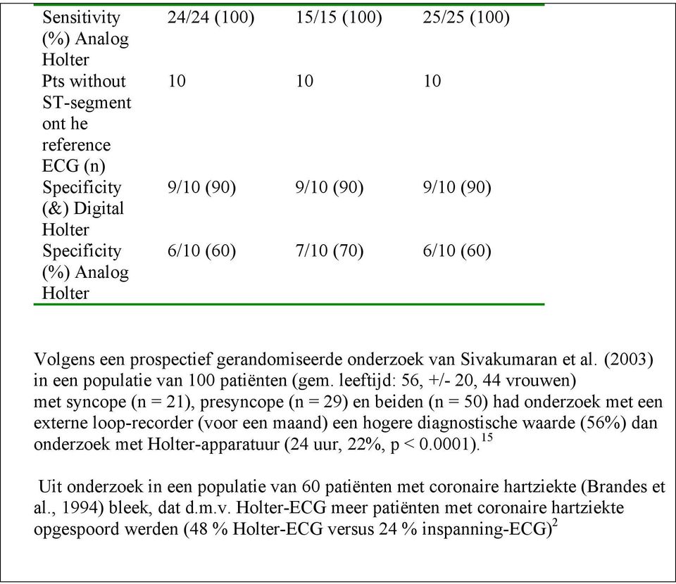 leeftijd: 56, +/- 20, 44 vrouwen) met syncope (n = 21), presyncope (n = 29) en beiden (n = 50) had onderzoek met een externe loop-recorder (voor een maand) een hogere diagnostische waarde (56%) dan