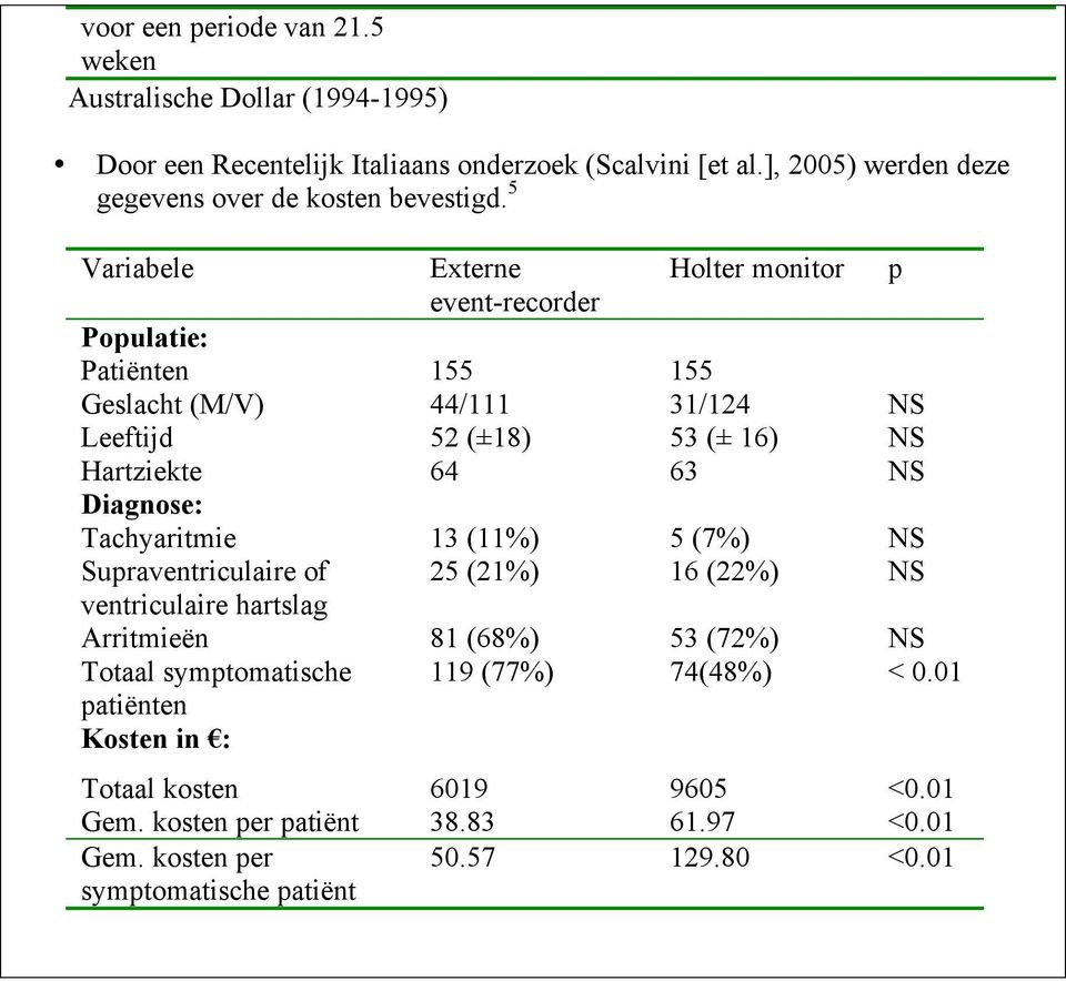 5 Variabele Externe Holter monitor p event-recorder Populatie: Patiënten 155 155 Geslacht (M/V) 44/111 31/124 NS Leeftijd 52 (±18) 53 (± 16) NS Hartziekte 64 63 NS