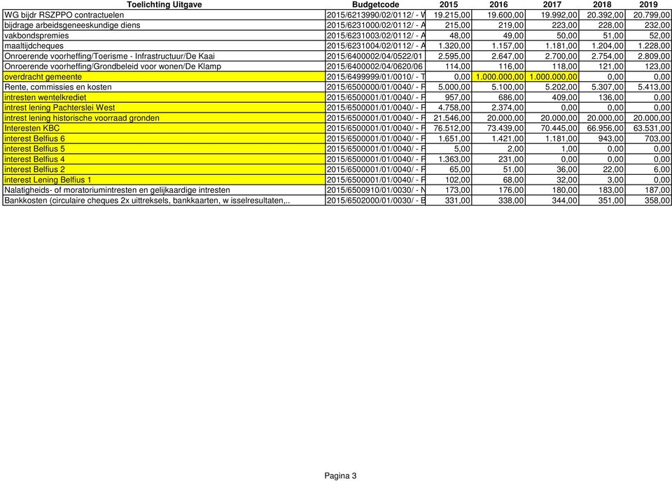 799,00 bijdrage arbeidsgeneeskundige diens 2015/6231000/02/0112/ - Andere 215,00 personeelskosten 219,00 bijdrage arbeidsgeneeskundige 223,00 228,00 dienst/personee 232,00 vakbondspremies