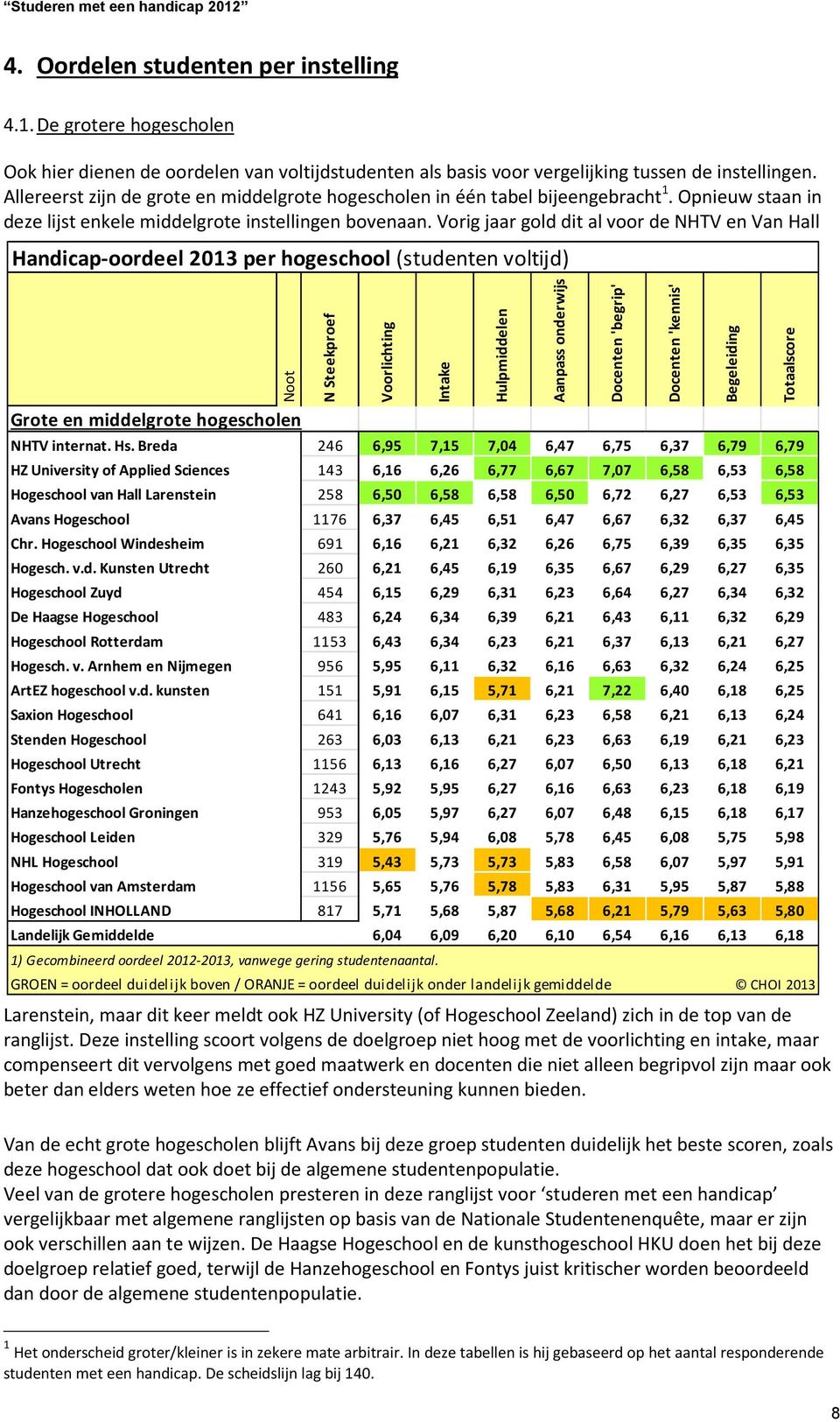 Vorig jaar gold dit al voor de NHTV en Van Hall Handicap-oordeel 2013 per hogeschool (studenten voltijd) Noot Grote en middelgrote hogescholen N Steekproef Voorlichting NHTV internat. Hs.