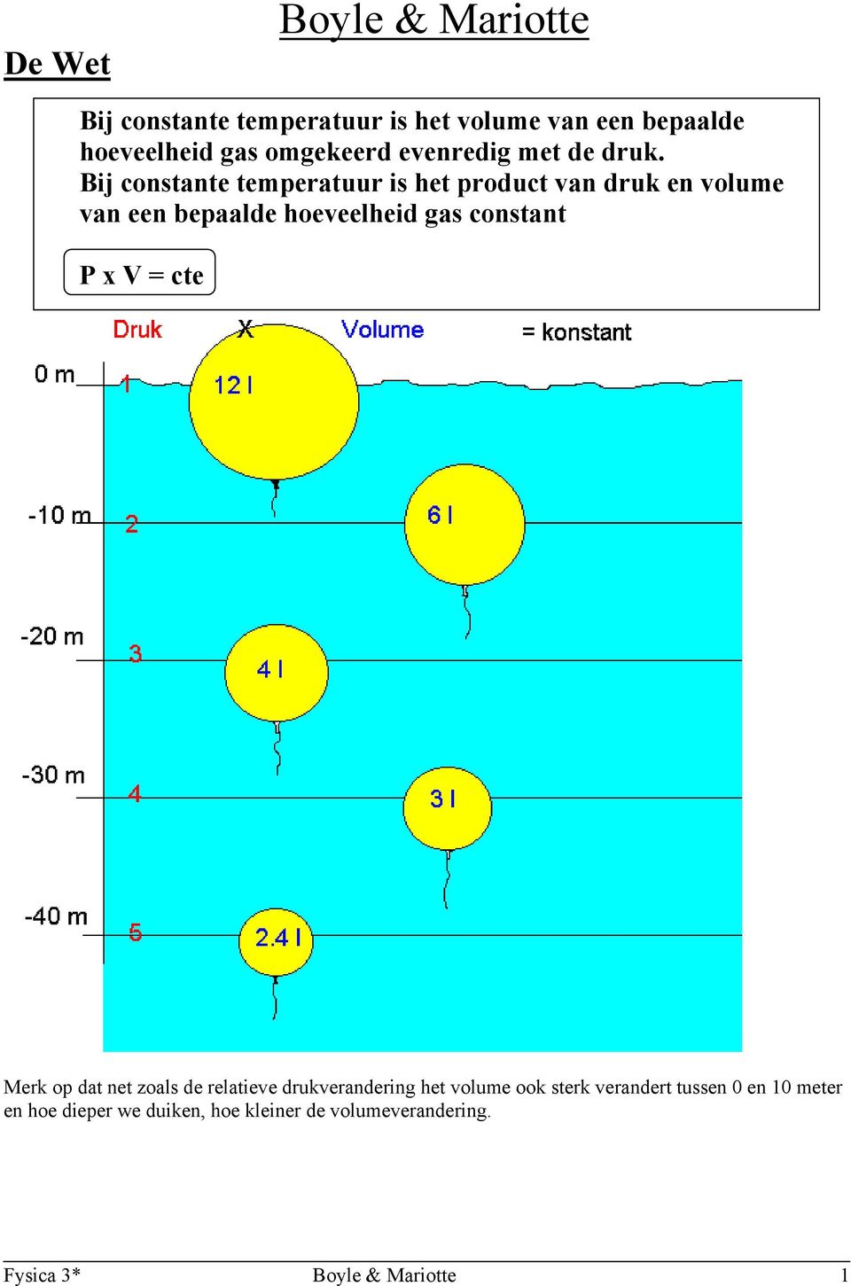 Bij constante temperatuur is het product van druk en volume van een bepaalde hoeveelheid gas constant P x V