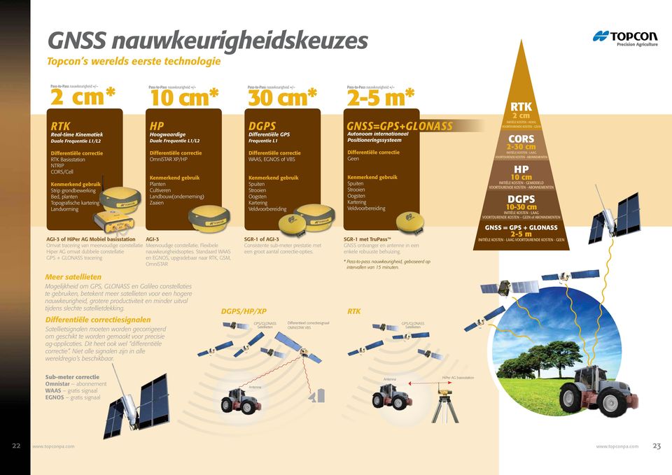 OmniSTAR XP/HP Kenmerkend gebruik Planten Cultiveren Landbouw(onderneming) Zaaien Pass-to-Pass nauwkeurigheid +/ 30 cm* DGPS Differentiële GPS Frequentie L1 Differentiële correctie WAAS, EGNOS of VBS