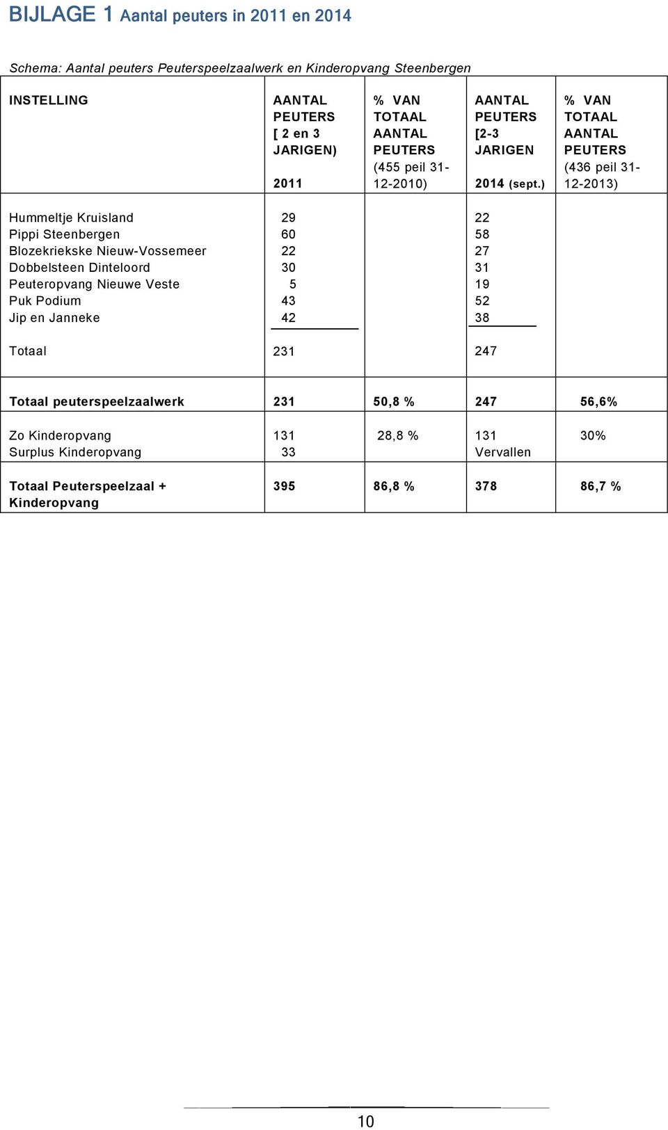) % VAN TOTAAL AANTAL PEUTERS (436 peil 31-12-2013) Hummeltje Kruisland Pippi Steenbergen Blozekriekske Nieuw-Vossemeer Dobbelsteen Dinteloord Peuteropvang Nieuwe Veste