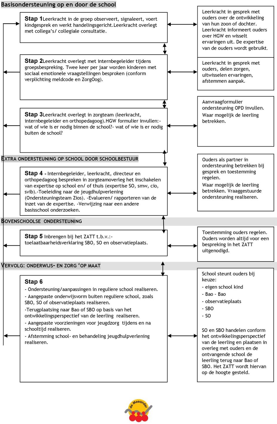 Stap 2Leerkracht overlegt met internbegeleider tijdens groepsbespreking. Twee keer per jaar worden kinderen met sociaal emotionele vraagstellingen besproken (conform verplichting meldcode en ZorgOog).