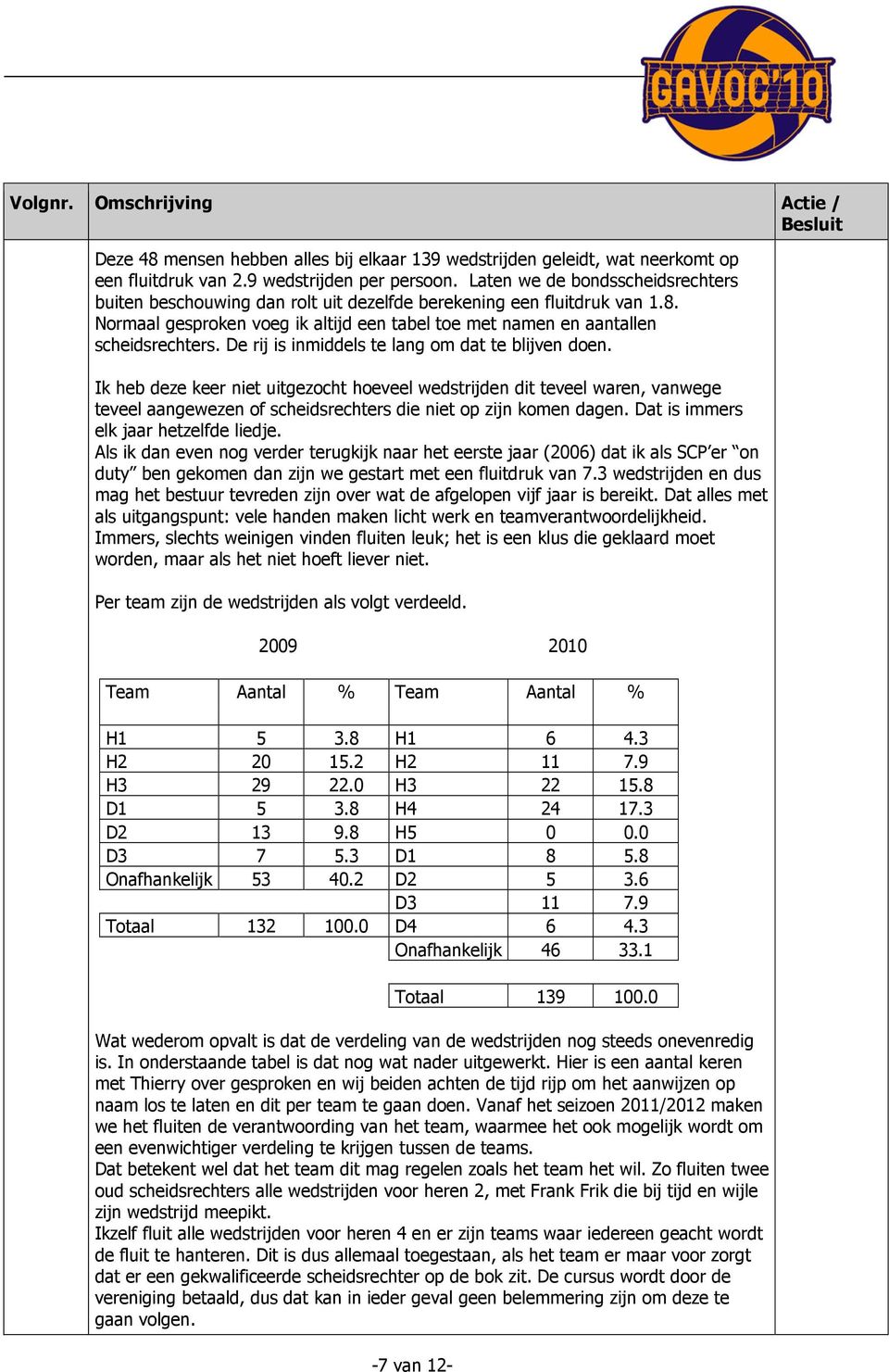 De rij is inmiddels te lang om dat te blijven doen. Ik heb deze keer niet uitgezocht hoeveel wedstrijden dit teveel waren, vanwege teveel aangewezen of scheidsrechters die niet op zijn komen dagen.