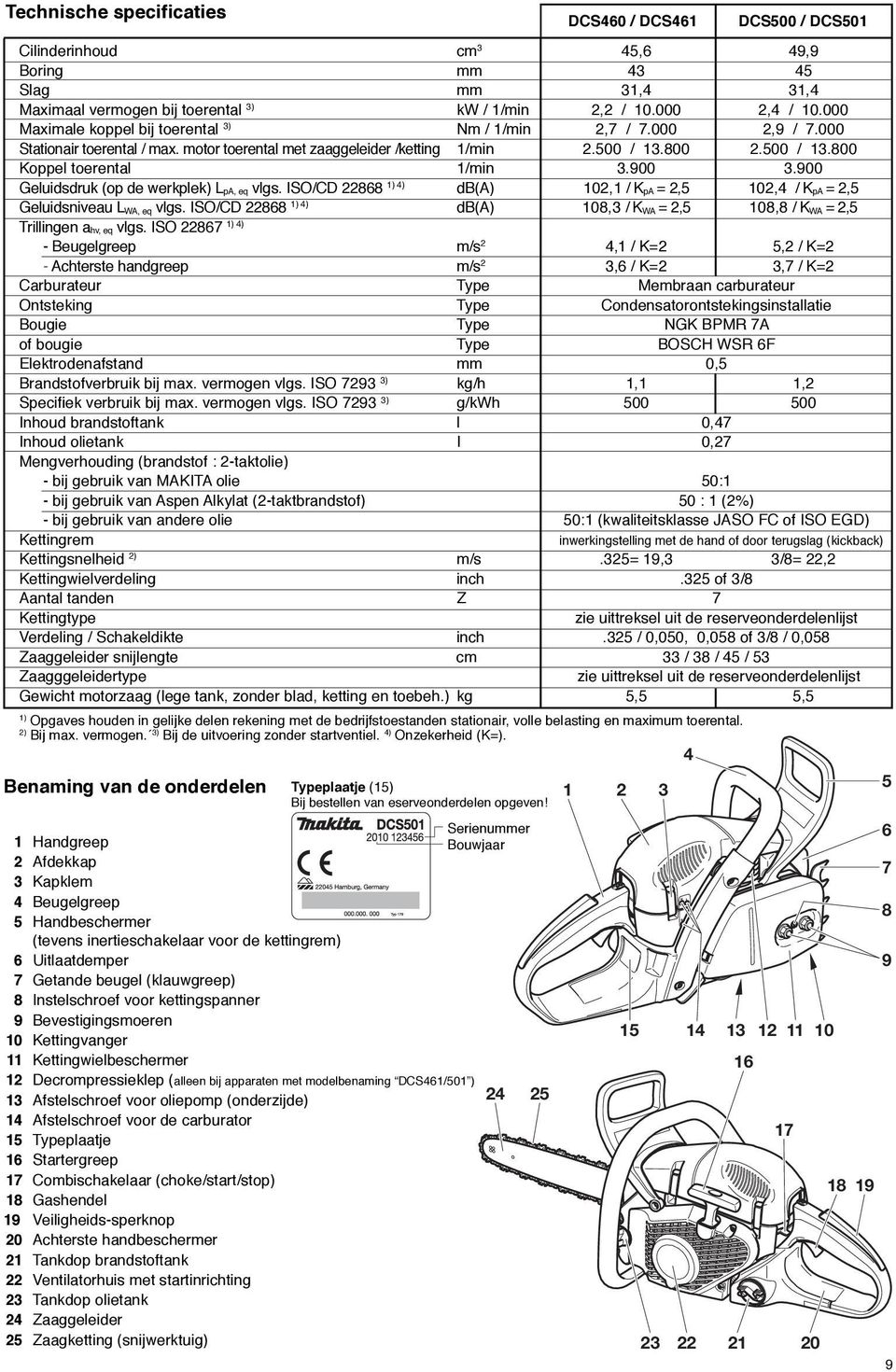 900 3.900 Geluidsdruk (op de werkplek) LpA, eq vlgs. ISO/CD 22868 1) 4) db(a) 102,1 / KpA = 2,5 102,4 / KpA = 2,5 Geluidsniveau LWA, eq vlgs.