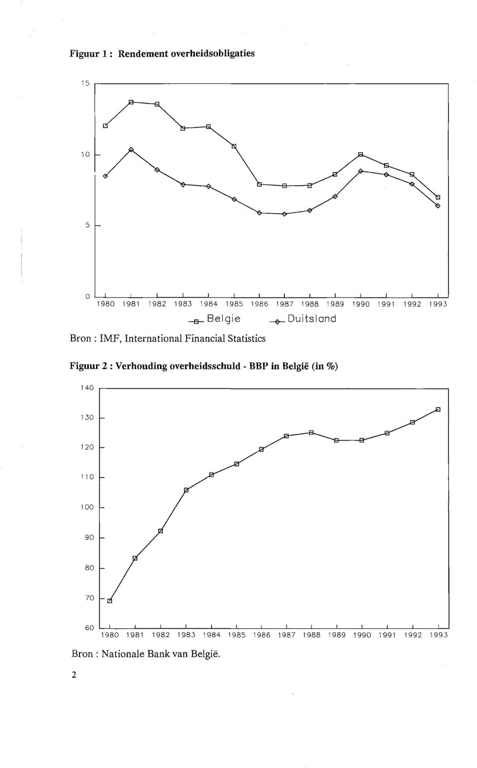 1986 1987 1988 1989 1990 1991 1992 1993 -B- Belgie -+- Duitsland Bran: IMF, International Financial