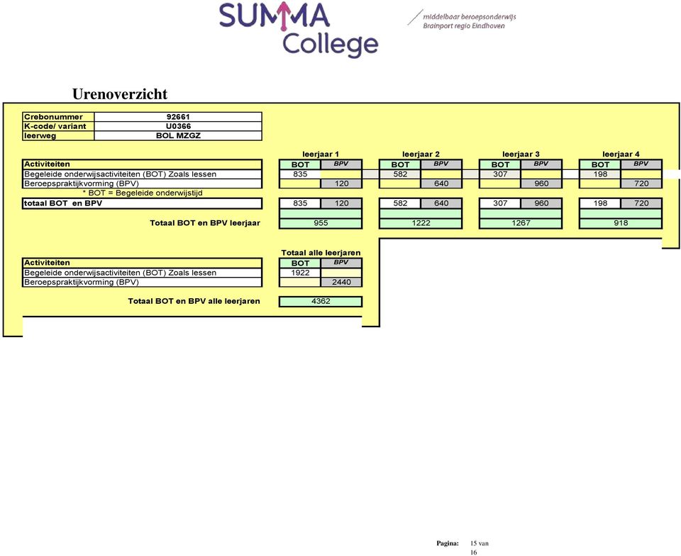 onderwijstijd totaal BOT en BPV 835 120 582 640 307 960 198 720 Totaal BOT en BPV leerjaar 955 1222 1267 918 Activiteiten Begeleide