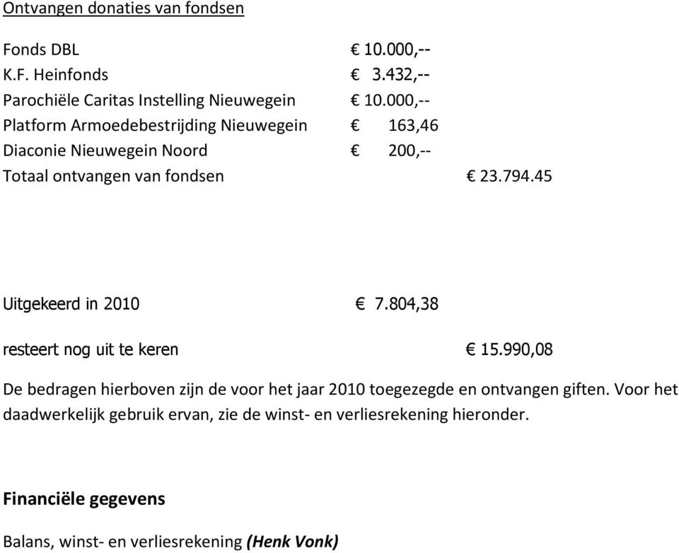 45 Uitgekeerd in 2010 7.804,38 resteert nog uit te keren 15.