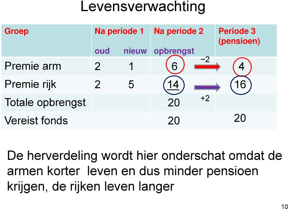 (pensioen) 2 1 6 4 2 5 14 16 20 20 2 +2 20 De herverdeling wordt hier