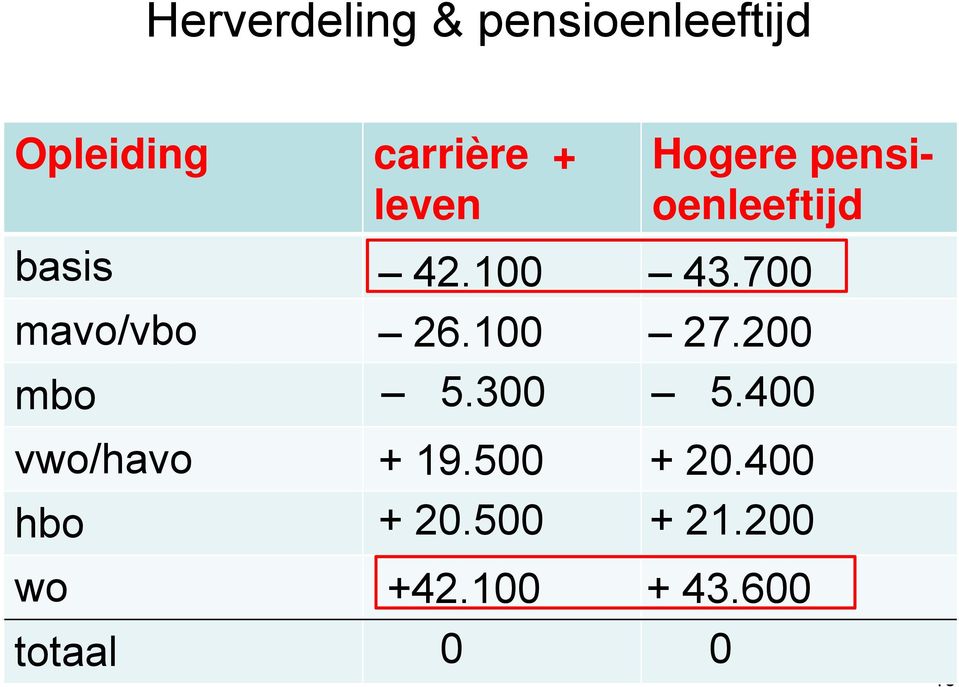 pensioenleeftijd 42.100 43.700 26.100 27.200 5.300 5.