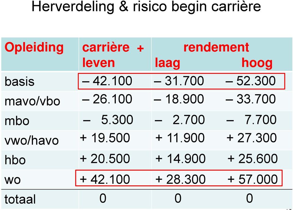 700 mbo 5.300 2.700 7.700 vwo/havo hbo wo totaal + 19.500 + 11.