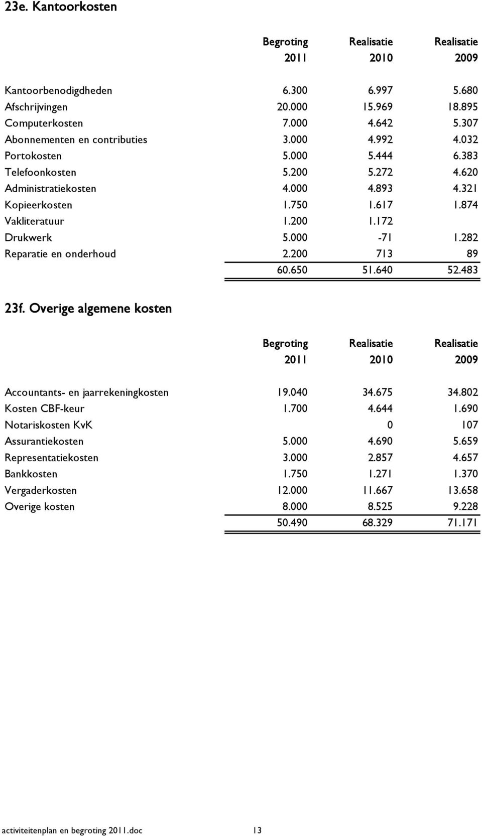 200 713 89 60.650 51.640 52.483 23f. Overige algemene kosten Accountants- en jaarrekeningkosten 19.040 34.675 34.802 Kosten CBF-keur 1.700 4.644 1.690 Notariskosten KvK 0 107 Assurantiekosten 5.