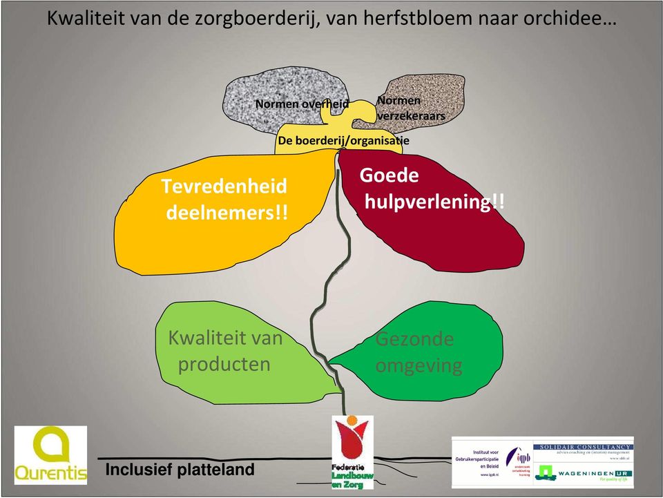 boerderij/organisatie Tevredenheid deelnemers!