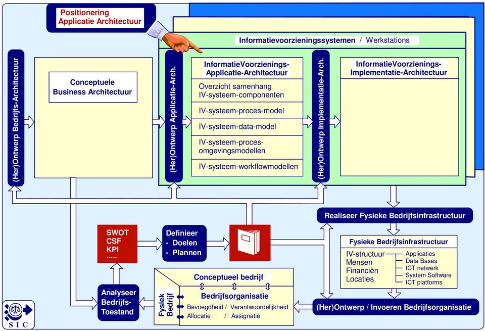 IV-systeem-procesomgevingsmodellen InformatieVoorzienings- Implementatie-Architectuur Realiseer Fysieke Bedrijfsinfrastructuur SWOT CSF KPI.
