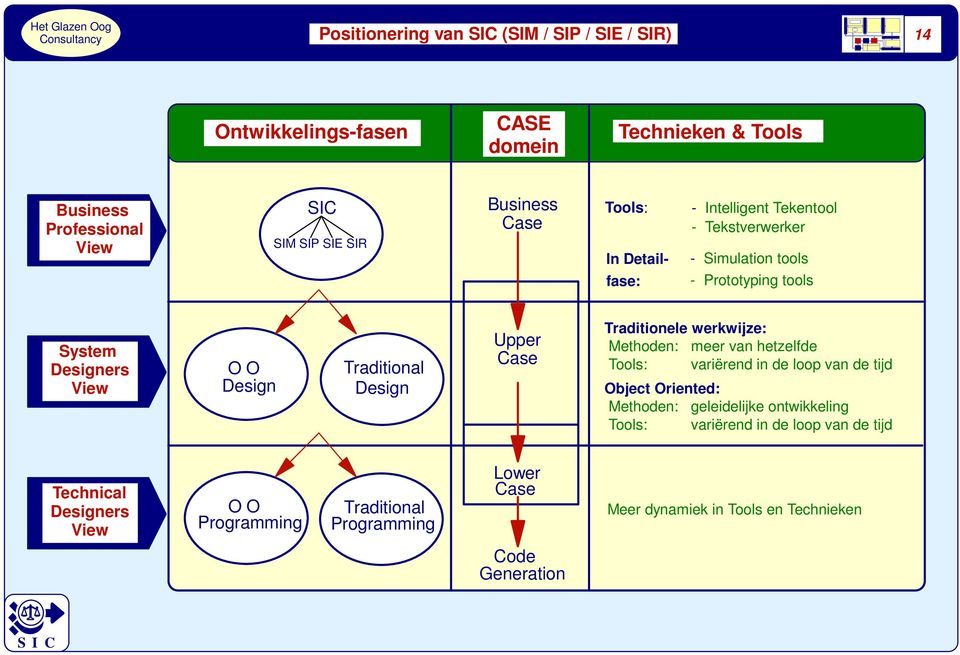 Upper Case Traditionele werkwijze: Methoden: meer van hetzelfde Tools: variërend in de loop van de tijd Object Oriented: Methoden: geleidelijke ontwikkeling