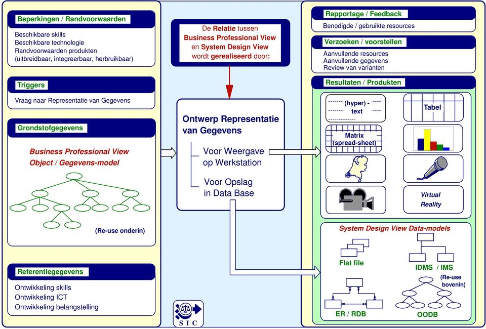 / Produkten Vraag naar Representatie van Gegevens Grondstofgegevens Business Professional View Object / Gegevens-model Ontwerp Representatie van Gegevens Voor Weergave op Werkstation