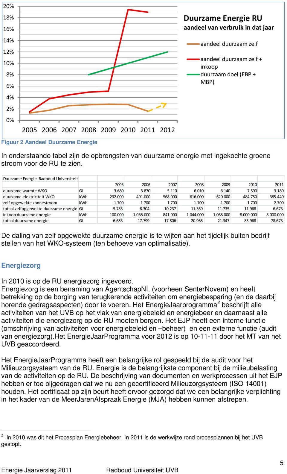 Duurzame Energie Radboud Universiteit 2005 2006 2007 2008 2009 2010 2011 duurzame warmte WKO GJ 3.680 3.870 5.110 6.010 6.140 7.590 3.180 duurzame elektriciteit WKO kwh 232.000 491.000 568.000 616.