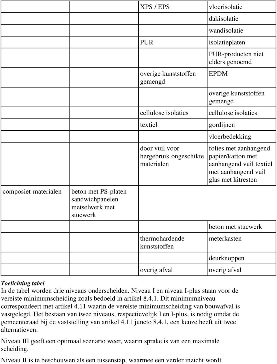 vloerbedekking folies met aanhangend papier/karton met aanhangend vuil textiel met aanhangend vuil glas met kitresten beton met stucwerk meterkasten deurknoppen overig afval Toelichting tabel In de