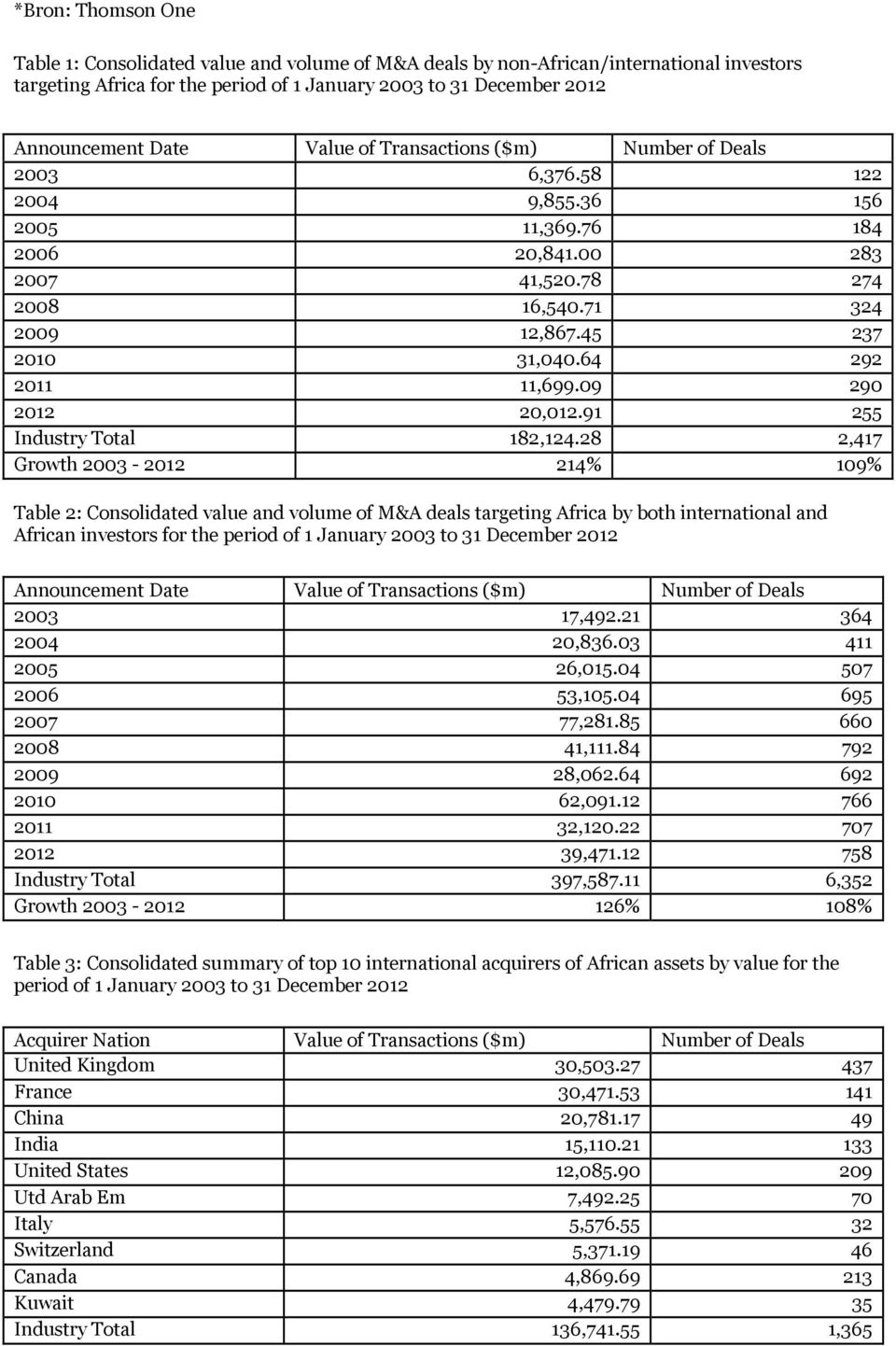 64 292 2011 11,699.09 290 2012 20,012.91 255 Industry Total 182,124.