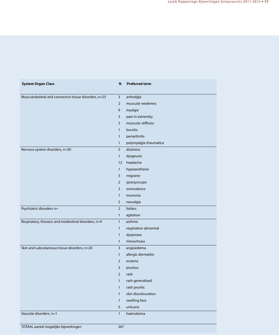 somnolence 1 insomnia 2 neuralgia Psychiatric disorders n= 2 listless 1 agitation Respiratory, thoracic and mediastinal disorders, n=4 1 asthma 1 respiration abnormal 1 dyspnoea 1 rhinorrhoea Skin