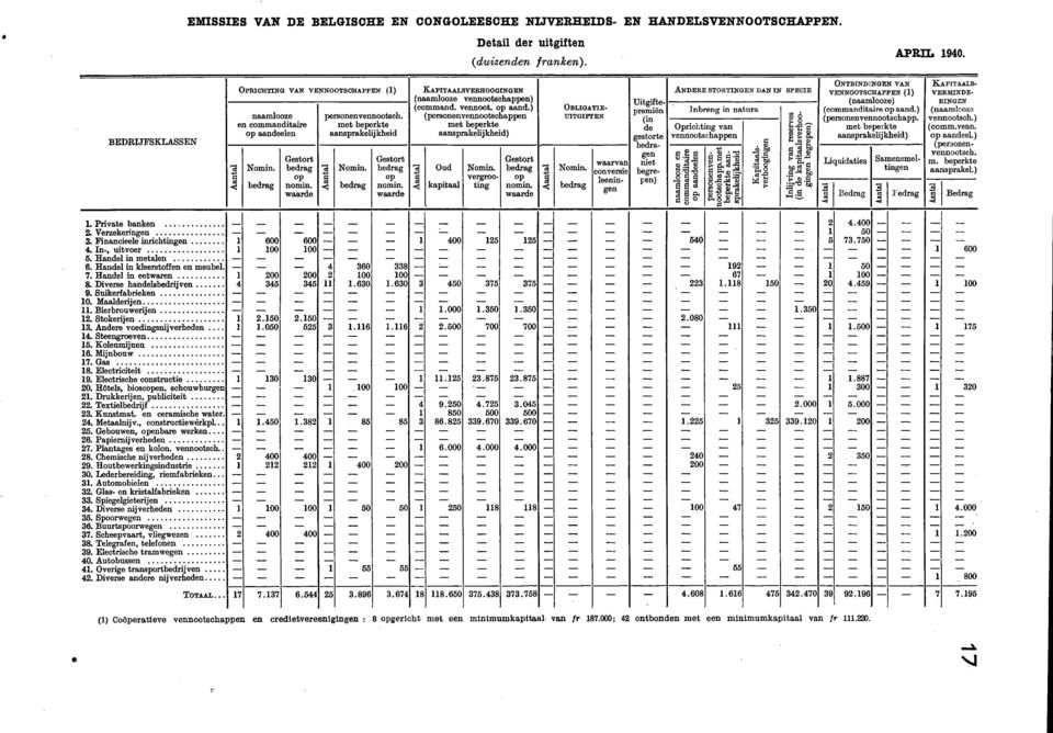 waarde KAPITAALSVERHOOGINGEN (naamlooze vennootschappen) (command. vennoot. op aand.) (personenvennootschappen met beperkte aansprakehjkhe d) Oud kapitaal Nomin. vergrooting op nomin.