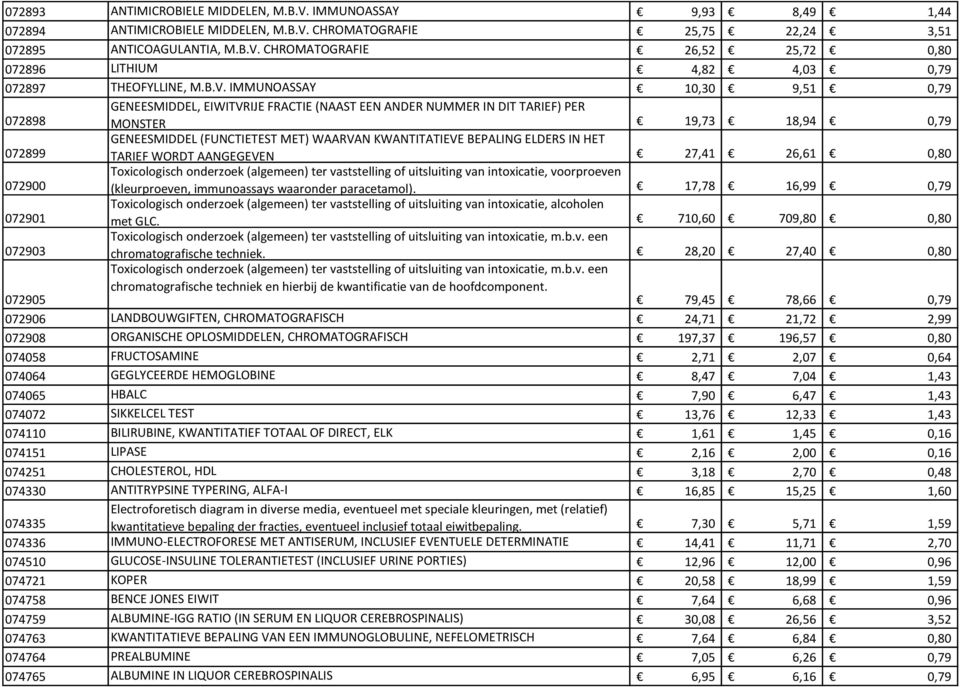 ELDERS IN HET TARIEF WORDT AANGEGEVEN 27,41 26,61 0,80 072900 Toxicologisch onderzoek (algemeen) ter vaststelling of uitsluiting van intoxicatie, voorproeven (kleurproeven, immunoassays waaronder