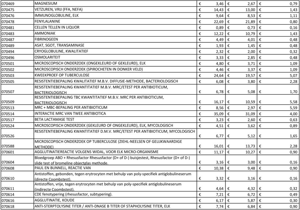MICROSCOPISCH ONDERZOEK (ONGEKLEURD OF GEKLEURD), ELK 4,80 3,71 1,09 070502 MICROSCOPISCH ONDERZOEK (SPIROCHETEN IN DONKER VELD) 4,46 3,37 1,09 070503 KWEEKPROEF OP TUBERCULOSE 24,64 19,57 5,07