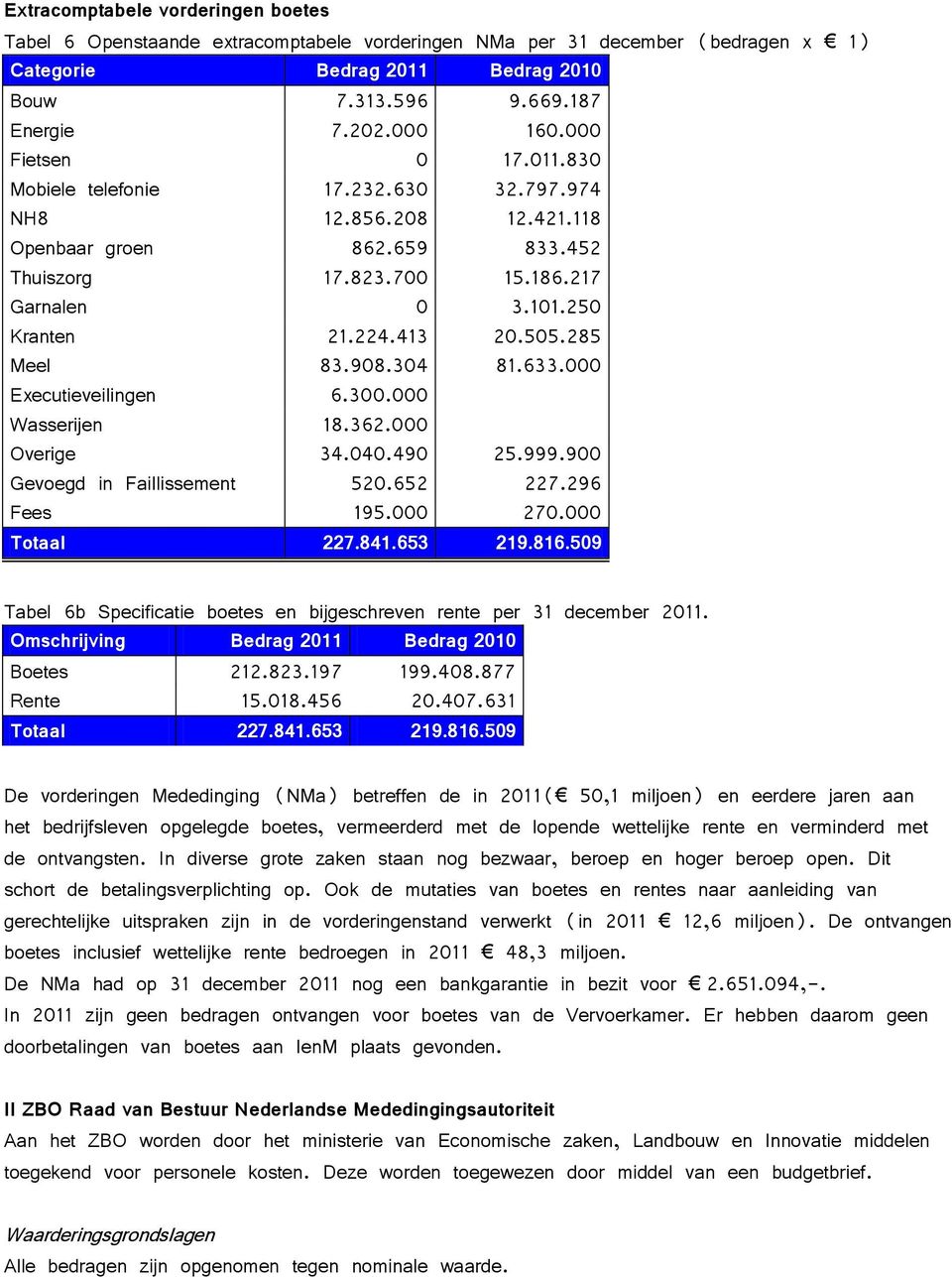 505.285 Meel 83.908.304 81.633.000 Executieveilingen 6.300.000 Wasserijen 18.362.000 Overige 34.040.490 25.999.900 Gevoegd in Faillissement 520.652 227.296 Fees 195.000 270.000 Totaal 227.841.653 219.