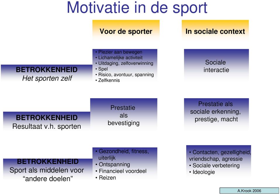 sporten Prestatie als bevestiging Prestatie als sociale erkenning, prestige, macht BETROKKENHEID Sport als middelen voor andere doelen
