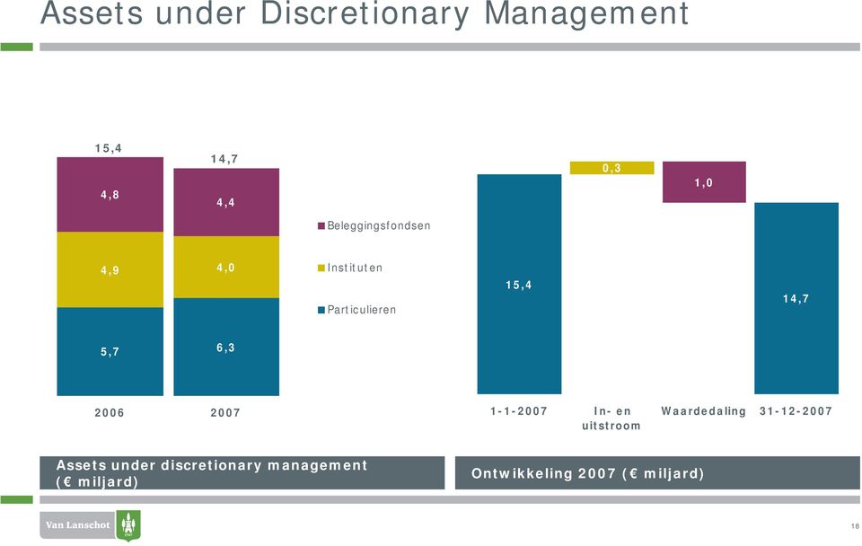6,3 2006 2007 1-1-2007 In- en uitstroom Waardedaling 31-12-2007