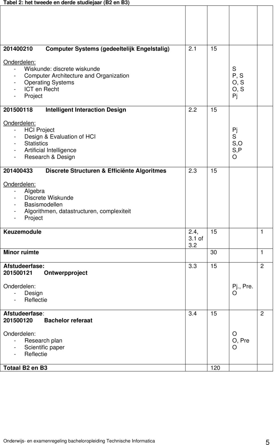 2 15 - HCI Project - Design & Evaluation of HCI - tatistics - Artificial Intelligence - Research & Design,O,P O 201400433 Discrete tructuren & Efficiënte Algoritmes 2.