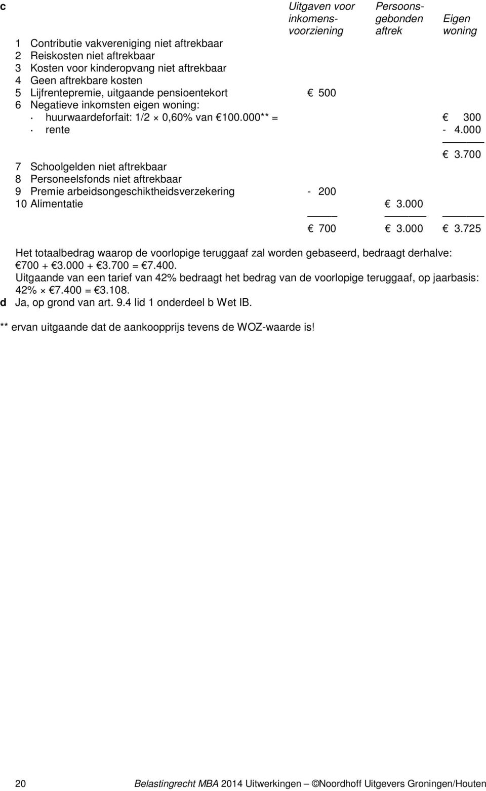 700 7 Schoolgelden niet aftrekbaar 8 Personeelsfonds niet aftrekbaar 9 Premie arbeidsongeschiktheidsverzekering - 200 10 Alimentatie 3.000 700 3.000 3.